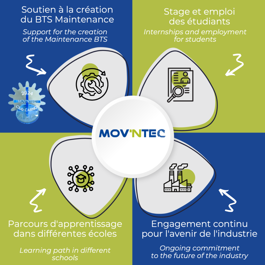 Une fleur avec chaqe étape des domaines différents : soutien à la création du BTS maintenance, Stage et emploi des étudiants, parcours d'apprentissage dans différentes écoles, engagement continu pour l'avenir de l'industrie. Le tout sur fond bleu et vert le couleurs de mov'ntec.